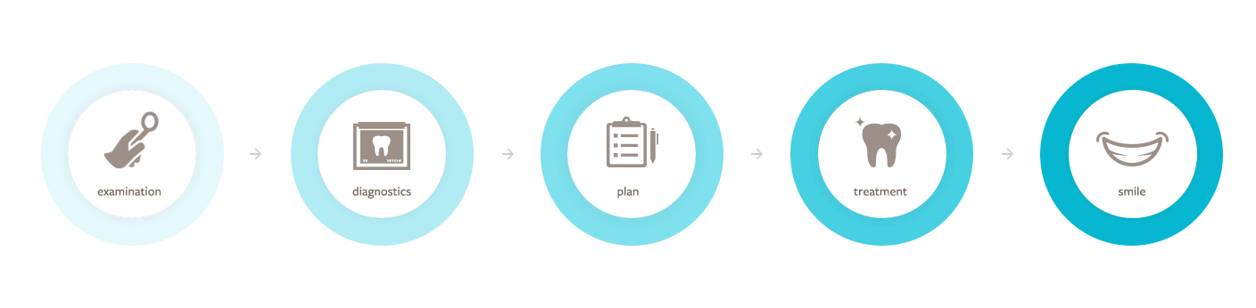 Orthoclinic Process – Examination, Diagnostics, Plan, Treatment, Smile